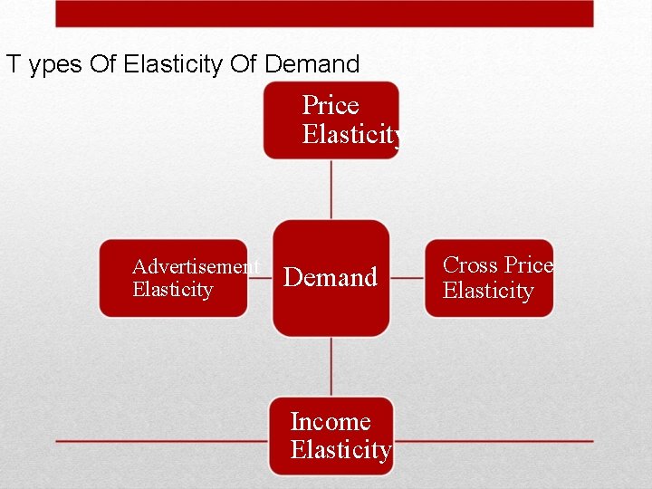 T ypes Of Elasticity Of Demand Price Elasticity Advertisement Elasticity Demand Income Elasticity Cross
