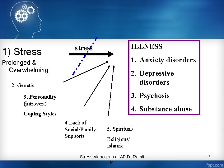 1) Stress ILLNESS stress 1. Anxiety disorders Prolonged & Overwhelming 2. Depressive disorders 2.