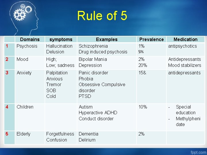 Rule of 5 1 Domains Psychosis symptoms Hallucination Delusion 2 Mood High; Bipolar Mania