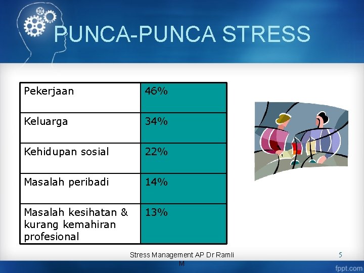 PUNCA-PUNCA STRESS Pekerjaan 46% Keluarga 34% Kehidupan sosial 22% Masalah peribadi 14% Masalah kesihatan