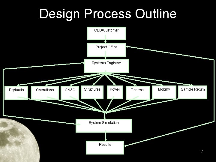 Design Process Outline CDD/Customer Project Office Systems Engineer Payloads Operations GN&C Structures Power Thermal