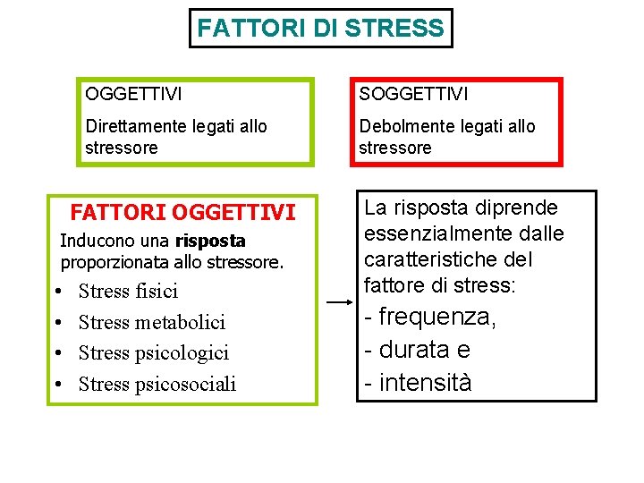 FATTORI DI STRESS OGGETTIVI SOGGETTIVI Direttamente legati allo stressore Debolmente legati allo stressore FATTORI