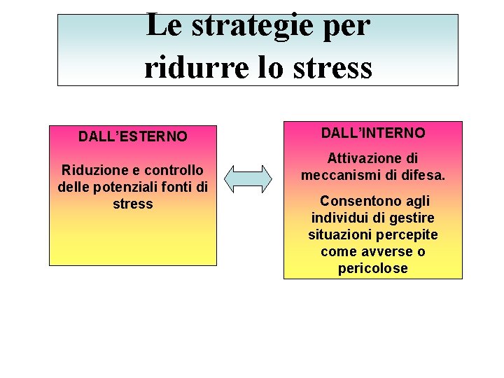 Le strategie per ridurre lo stress DALL’ESTERNO Riduzione e controllo delle potenziali fonti di