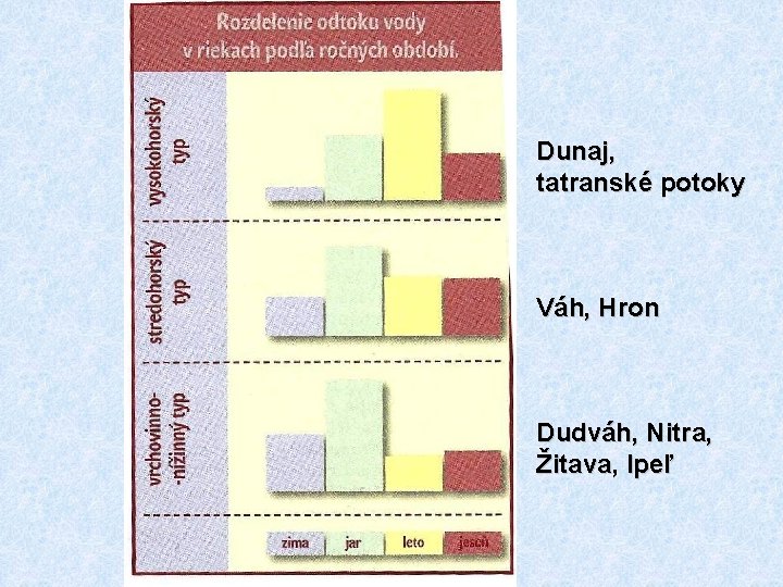 Dunaj, tatranské potoky Váh, Hron Dudváh, Nitra, Žitava, Ipeľ 