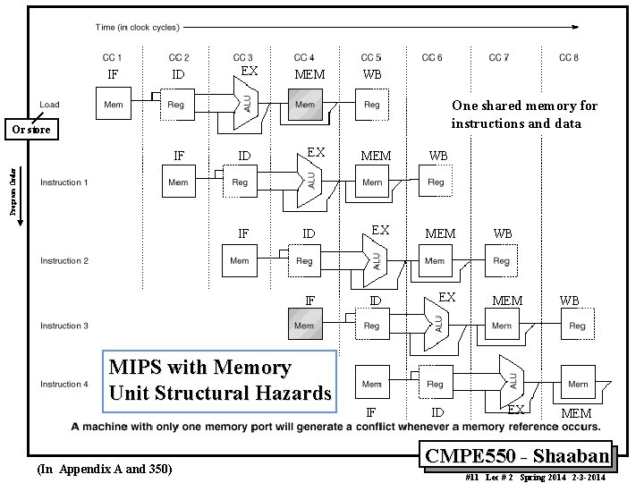 IF ID EX MEM WB One shared memory for instructions and data Or store