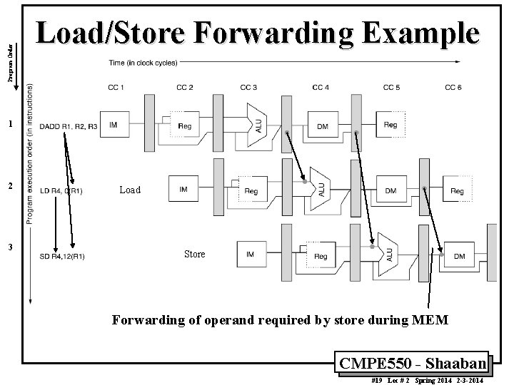 Program Order Load/Store Forwarding Example 1 2 3 Load Store Forwarding of operand required