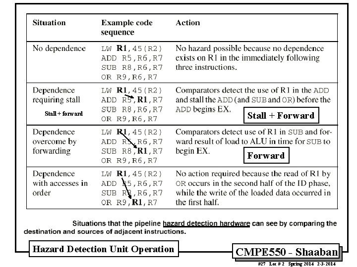 Stall + forward Stall + Forward Hazard Detection Unit Operation CMPE 550 - Shaaban