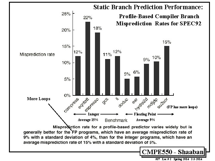 Static Branch Prediction Performance: Profile-Based Compiler Branch Misprediction Rates for SPEC 92 More Loops