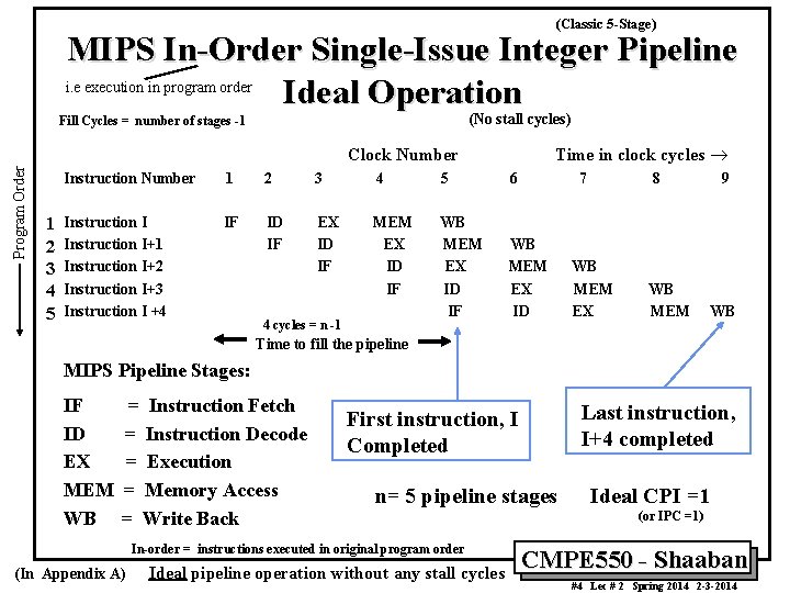 (Classic 5 -Stage) MIPS In-Order Single-Issue Integer Pipeline i. e execution in program order
