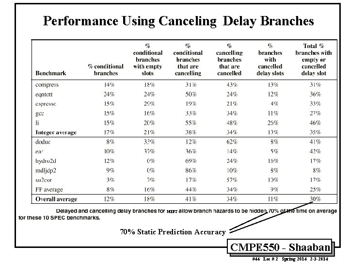 Performance Using Canceling Delay Branches MIPS 70% Static Prediction Accuracy CMPE 550 - Shaaban