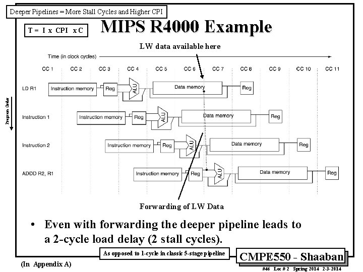Deeper Pipelines = More Stall Cycles and Higher CPI T = I x CPI