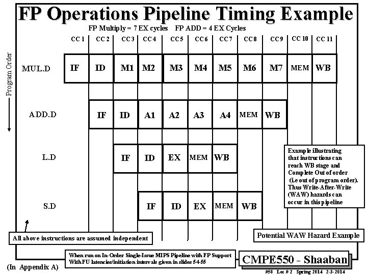 FP Operations Pipeline Timing Example Program Order FP Multiply = 7 EX cycles FP