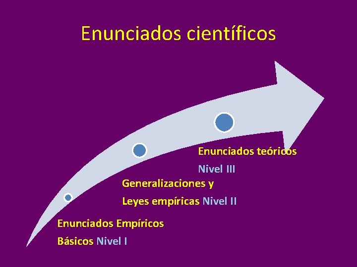 Enunciados científicos Enunciados teóricos Nivel III Generalizaciones y Leyes empíricas Nivel II Enunciados Empíricos