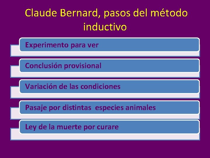 Claude Bernard, pasos del método inductivo Experimento para ver Conclusión provisional Variación de las