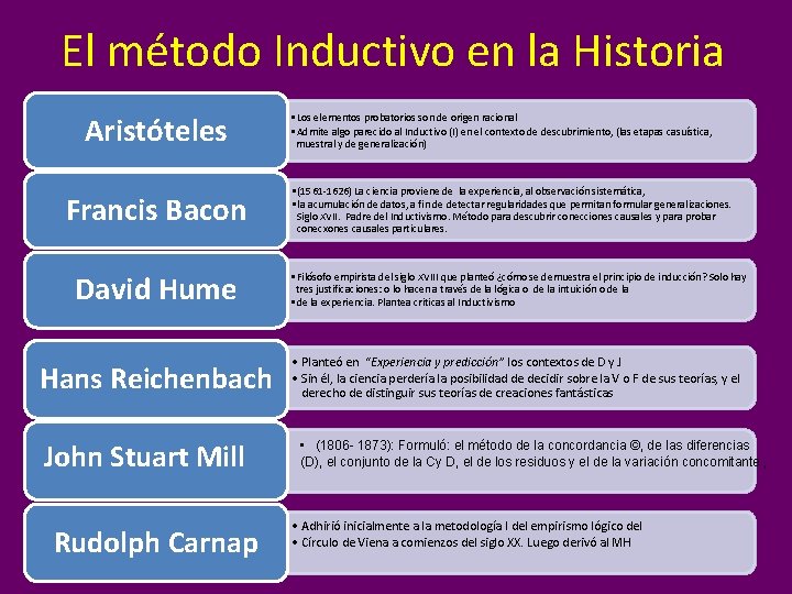 El método Inductivo en la Historia Aristóteles Francis Bacon • Los elementos probatorios son