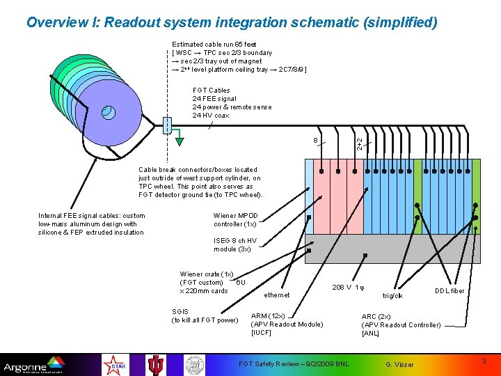 Overview I: Readout system integration schematic (simplified) Estimated cable run 65 feet [ WSC