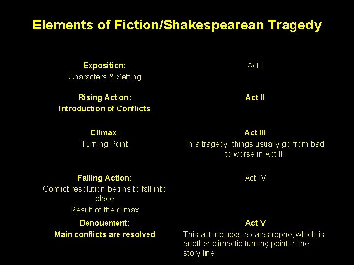 Elements of Fiction/Shakespearean Tragedy Exposition: Characters & Setting Act I Rising Action: Introduction of