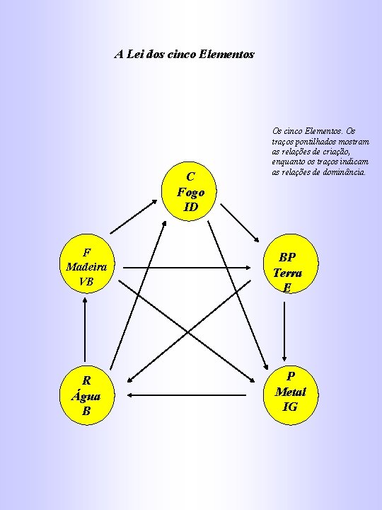 A Lei dos cinco Elementos C Fogo ID Os cinco Elementos. Os traços pontilhados