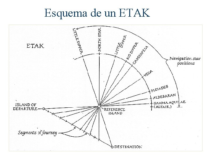 Esquema de un ETAK Esquema de un ETAK