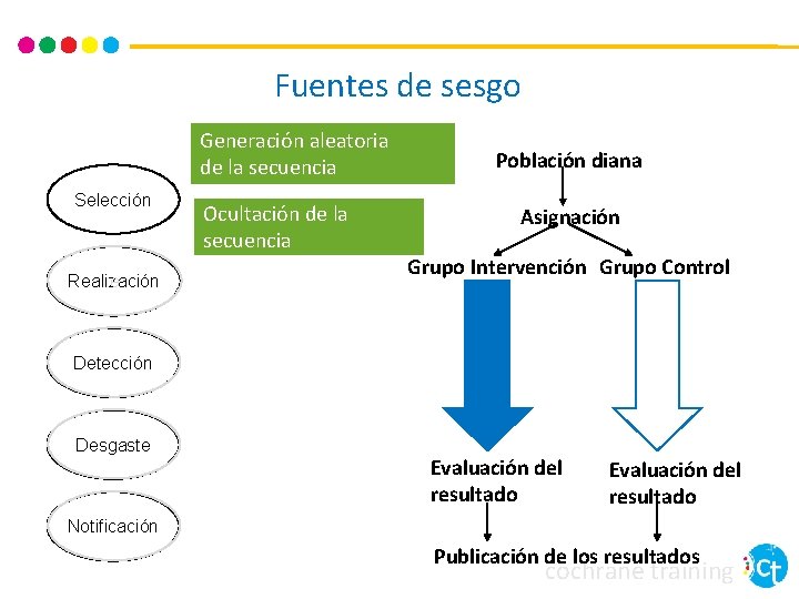Fuentes de sesgo Generación aleatoria de la secuencia Selección e Realización Ocultación de la Fuentes de sesgo Generación aleatoria de la secuencia Selección e Realización Ocultación de la