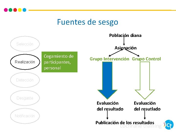 Fuentes de sesgo Población diana Selección Realización Asignación Cegamiento de participantes, personal Grupo Intervención Fuentes de sesgo Población diana Selección Realización Asignación Cegamiento de participantes, personal Grupo Intervención