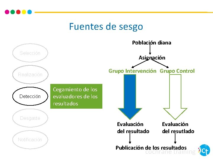 Fuentes de sesgo Población diana Selección Asignación Grupo Intervención Grupo Control Realización Detección Desgaste Fuentes de sesgo Población diana Selección Asignación Grupo Intervención Grupo Control Realización Detección Desgaste