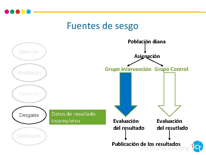 Fuentes de sesgo Población diana Selección Asignación Grupo Intervención Grupo Control Realización Detección Desgaste Fuentes de sesgo Población diana Selección Asignación Grupo Intervención Grupo Control Realización Detección Desgaste