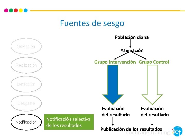 Fuentes de sesgo Población diana Selección Asignación Grupo Intervención Grupo Control Realización Detección Desgaste Fuentes de sesgo Población diana Selección Asignación Grupo Intervención Grupo Control Realización Detección Desgaste