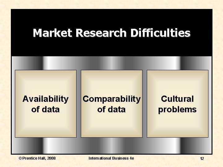 Market Research Difficulties Availability of data © Prentice Hall, 2008 Comparability of data International