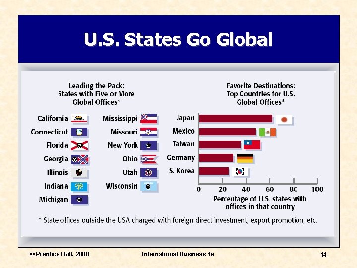 U. S. States Go Global © Prentice Hall, 2008 International Business 4 e 14