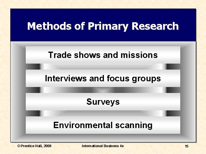 Methods of Primary Research Trade shows and missions Interviews and focus groups Surveys Environmental