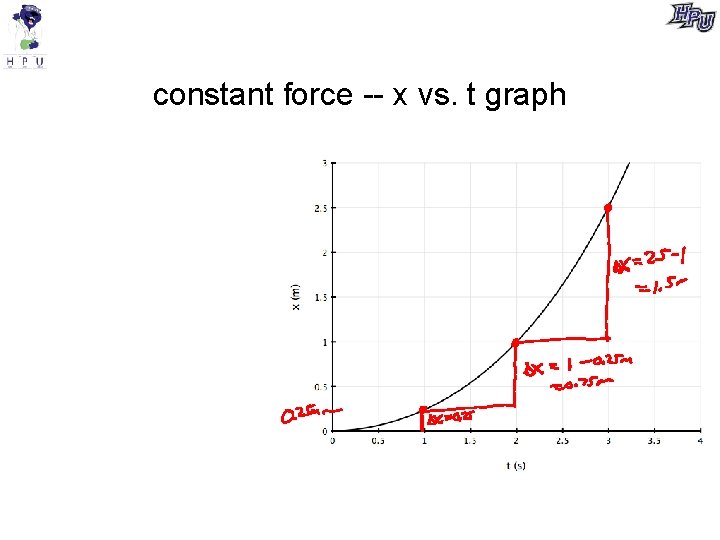 constant force -- x vs. t graph 