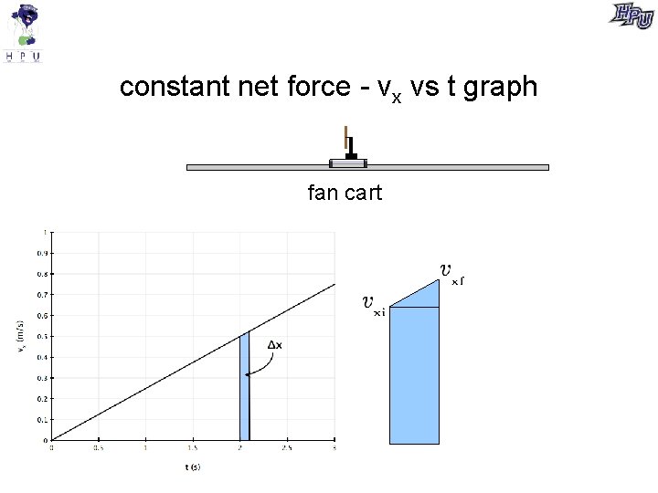 constant net force - vx vs t graph fan cart 