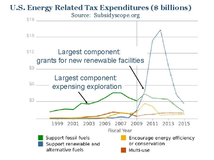 U. S. Energy Related Tax Expenditures ($ billions) Source: Subsidyscope. org Largest component: grants