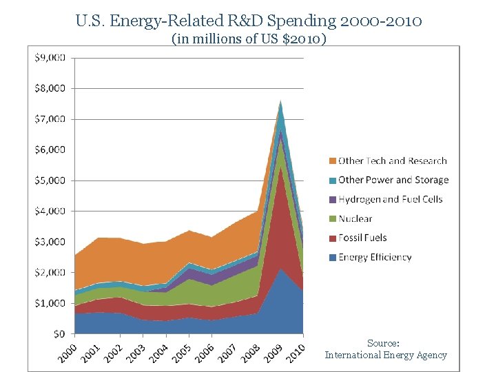 U. S. Energy-Related R&D Spending 2000 -2010 (in millions of US $2010) Source: International