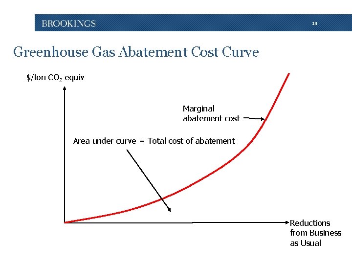 14 Greenhouse Gas Abatement Cost Curve $/ton CO 2 equiv Marginal abatement cost Area
