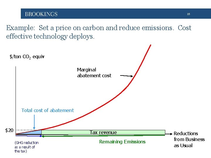 15 Example: Set a price on carbon and reduce emissions. Cost effective technology deploys.