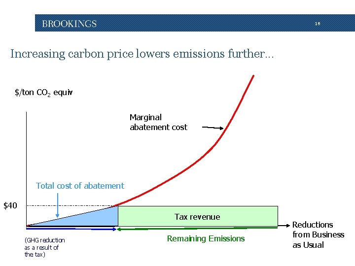 16 Increasing carbon price lowers emissions further. . . $/ton CO 2 equiv Marginal