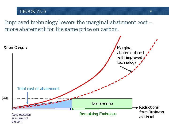 17 Improved technology lowers the marginal abatement cost – more abatement for the same