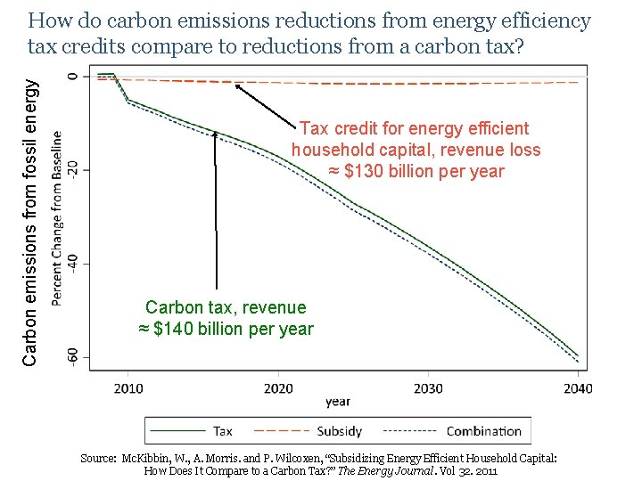 Carbon emissions from fossil energy How do carbon emissions reductions from energy efficiency tax