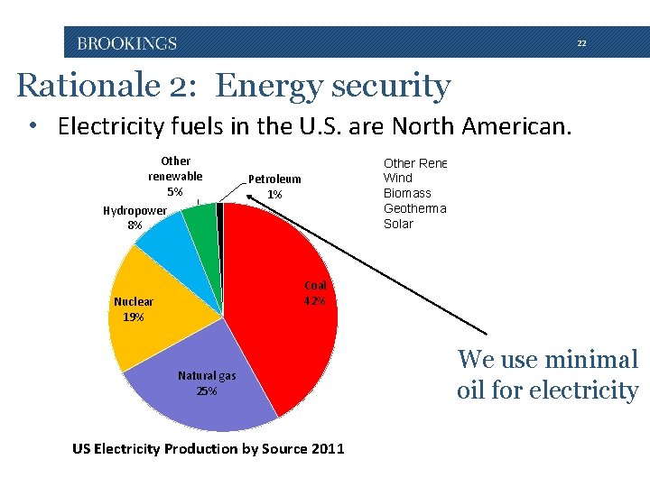 22 Rationale 2: Energy security • Electricity fuels in the U. S. are North