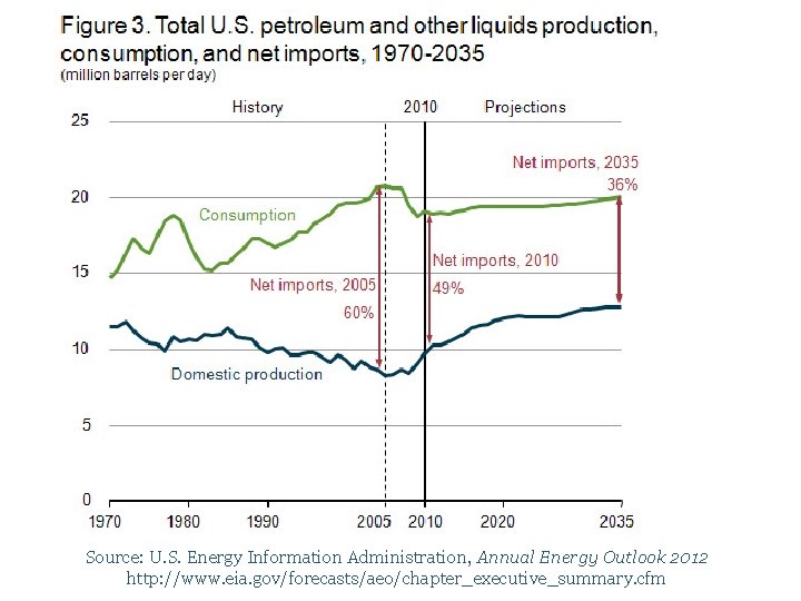 Source: U. S. Energy Information Administration, Annual Energy Outlook 2012 http: //www. eia. gov/forecasts/aeo/chapter_executive_summary.