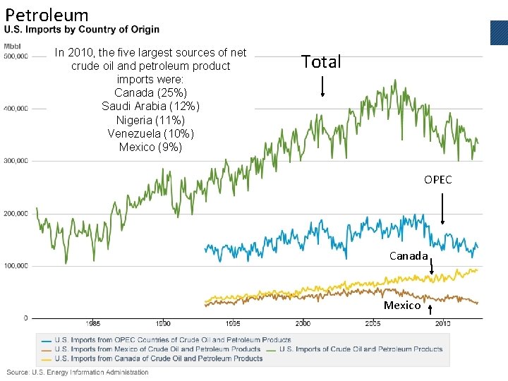 Petroleum 26 In 2010, the five largest sources of net crude oil and petroleum