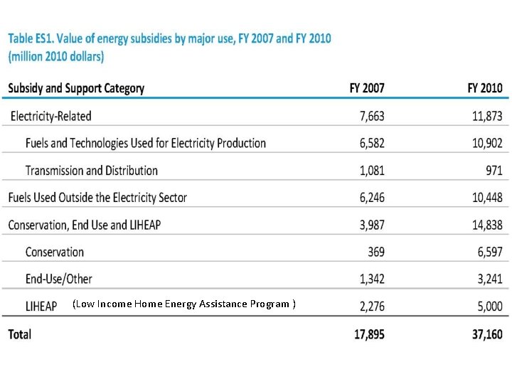 (Low Income Home Energy Assistance Program ) 