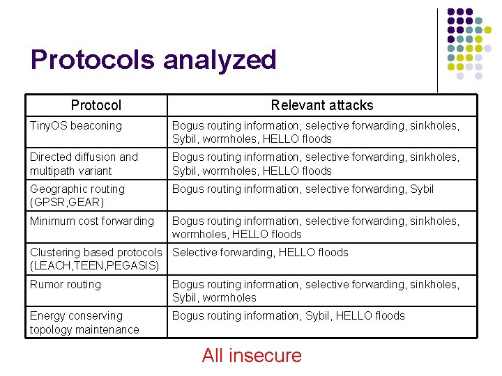 Protocols analyzed Protocol Relevant attacks Tiny. OS beaconing Bogus routing information, selective forwarding, sinkholes,