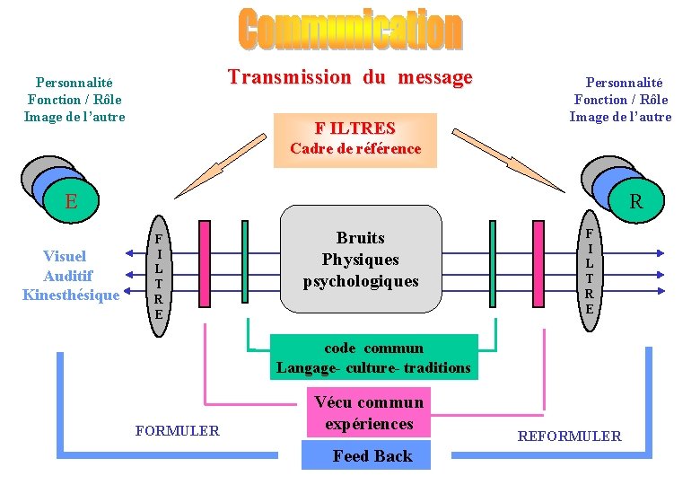 Transmission du message Personnalité Fonction / Rôle Image de l’autre F ILTRES Personnalité Fonction