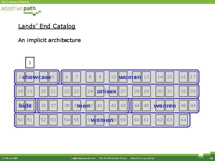Lands’ End Catalog An implicit architecture 1 2 showcase 3 4 5 18 6
