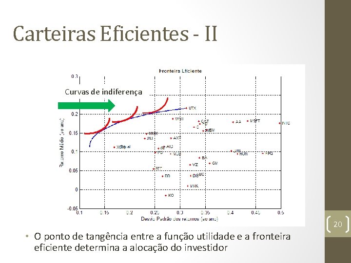 Carteiras Eficientes - II Curvas de indiferença • O ponto de tangência entre a