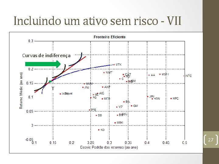 Incluindo um ativo sem risco - VII Curvas de indiferença T 27 