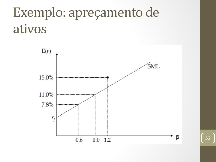 Exemplo: apreçamento de ativos 52 